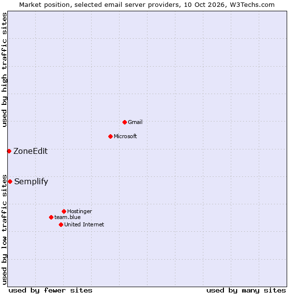 Market position of Semplify vs. ZoneEdit