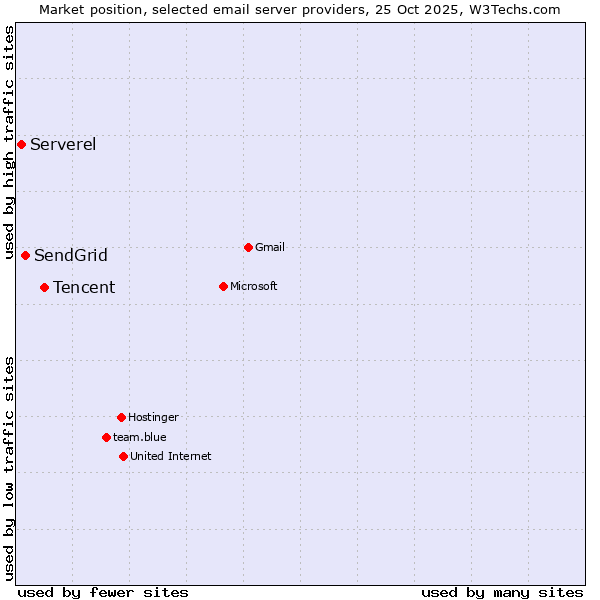 Market position of Tencent vs. SendGrid vs. Serverel