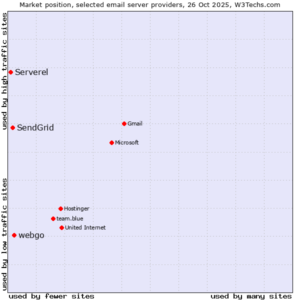Market position of webgo vs. SendGrid vs. Serverel
