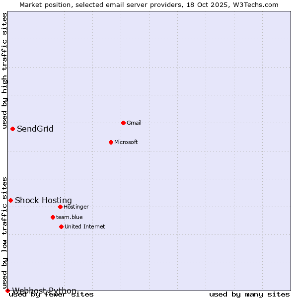 Market position of SendGrid vs. Shock Hosting vs. Webhost Python