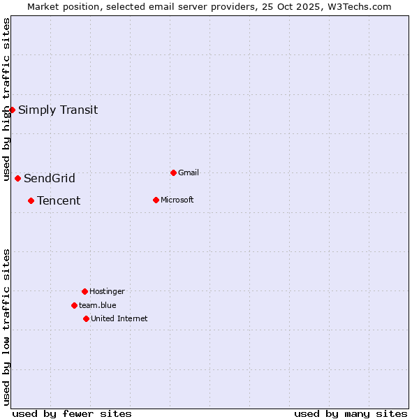 Market position of Tencent vs. SendGrid vs. Simply Transit