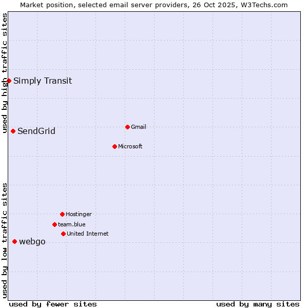 Market position of webgo vs. SendGrid vs. Simply Transit