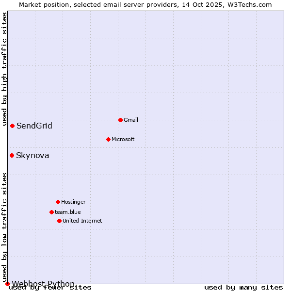 Market position of SendGrid vs. Skynova vs. Webhost Python