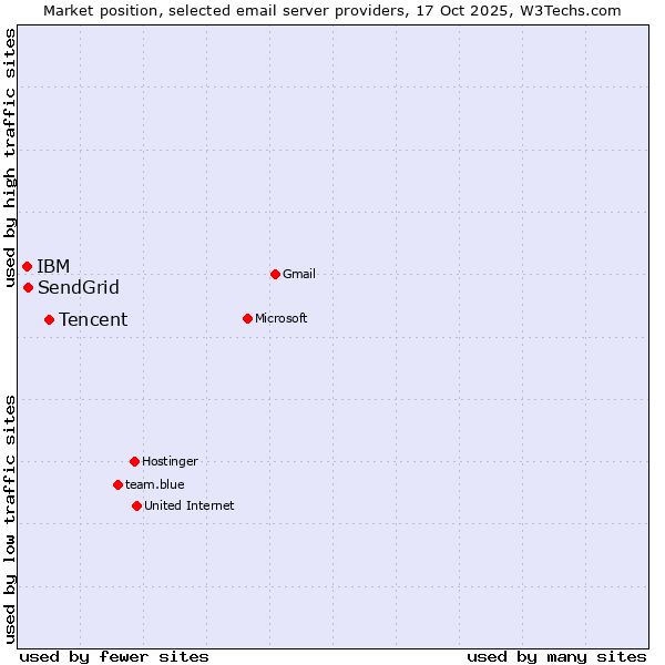 Market position of Tencent vs. SendGrid vs. IBM