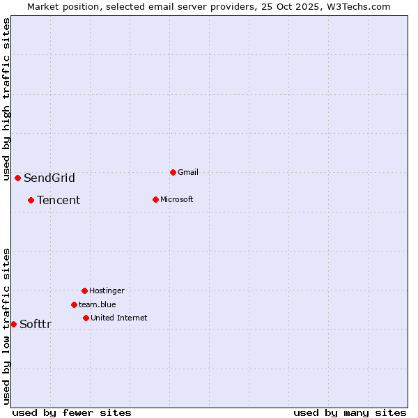 Market position of Tencent vs. SendGrid vs. Softtr