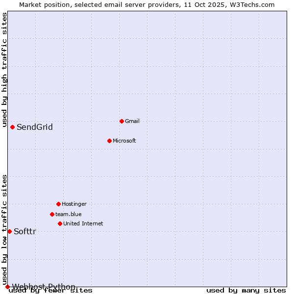Market position of SendGrid vs. Softtr vs. Webhost Python