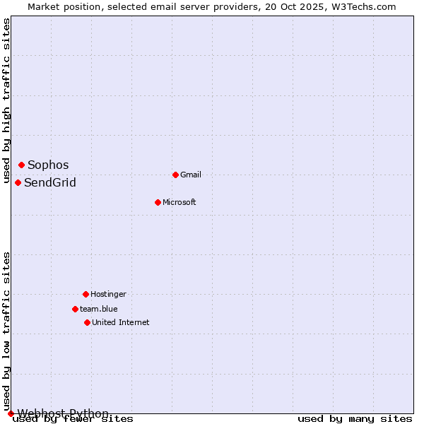 Market position of Sophos vs. SendGrid vs. Webhost Python