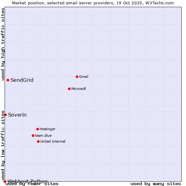 Market position of SendGrid vs. Soverin vs. Webhost Python