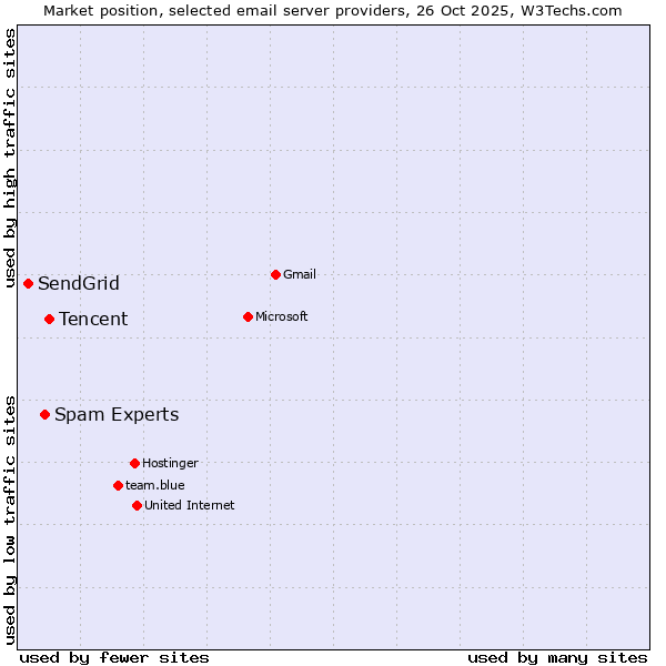 Market position of Tencent vs. Spam Experts vs. SendGrid
