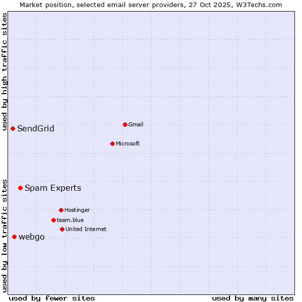 Market position of Spam Experts vs. webgo vs. SendGrid