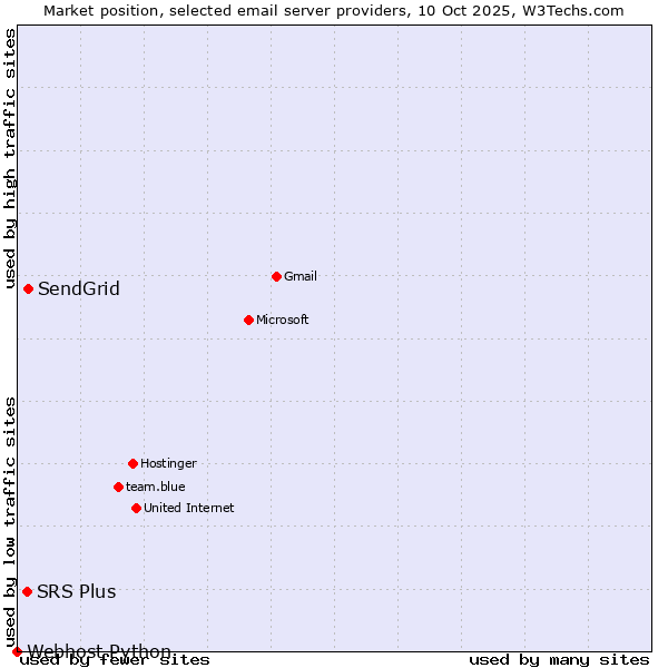 Market position of SendGrid vs. SRS Plus vs. Webhost Python