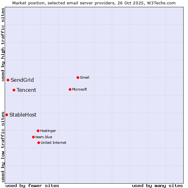 Market position of Tencent vs. SendGrid vs. StableHost