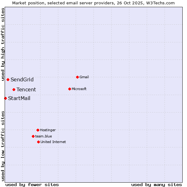 Market position of Tencent vs. SendGrid vs. StartMail