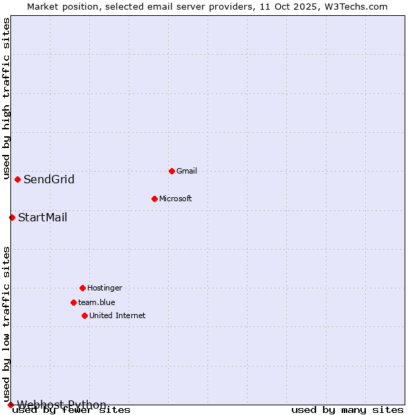 Market position of SendGrid vs. StartMail vs. Webhost Python