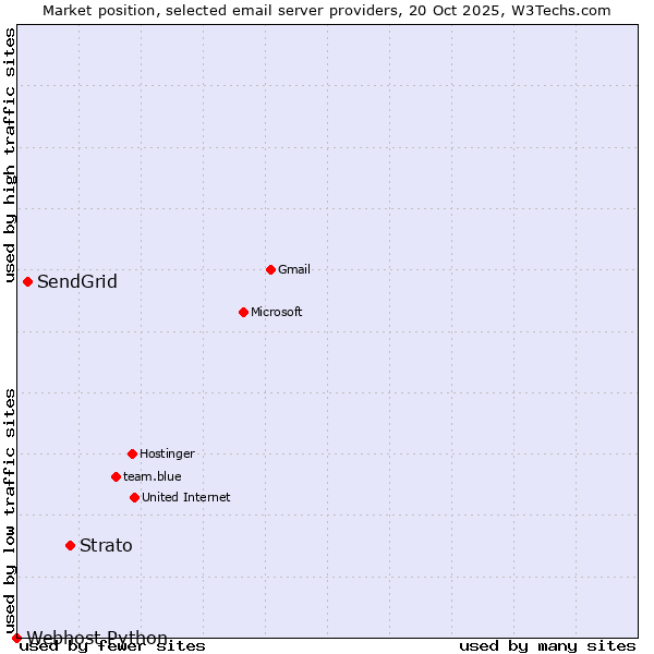 Market position of Strato vs. SendGrid vs. Webhost Python