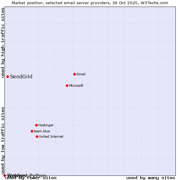 Market position of SendGrid vs. Sunrise vs. Webhost Python