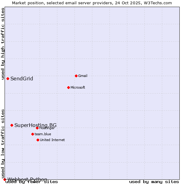 Market position of SuperHosting.BG vs. SendGrid vs. Webhost Python