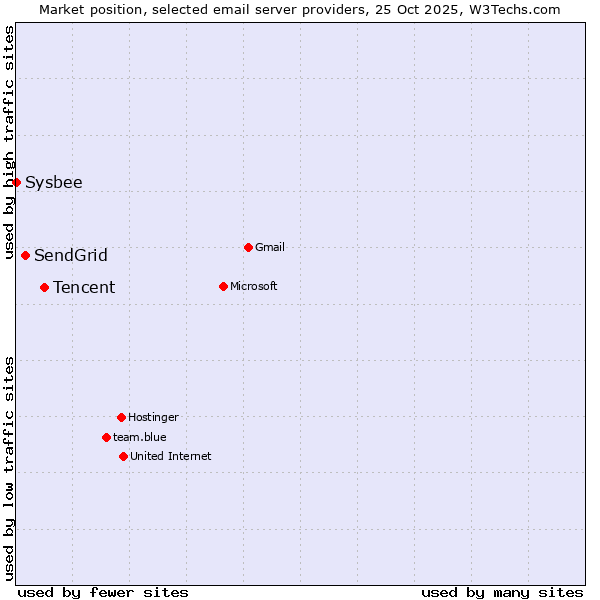 Market position of Tencent vs. SendGrid vs. Sysbee