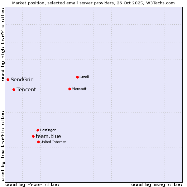 Market position of team.blue vs. Tencent vs. SendGrid