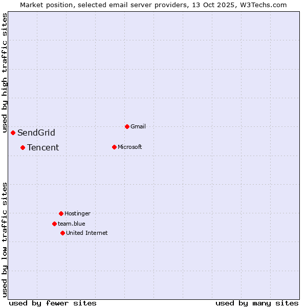 Market position of Tencent vs. SendGrid