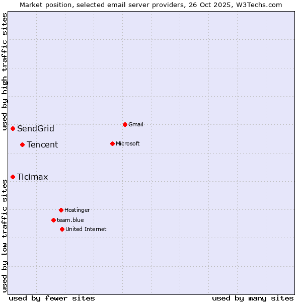 Market position of Tencent vs. SendGrid vs. Ticimax