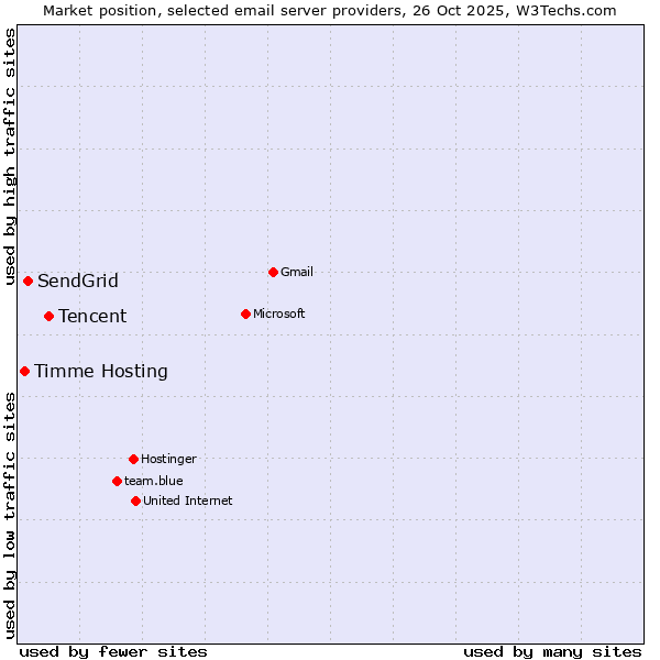 Market position of Tencent vs. SendGrid vs. Timme Hosting
