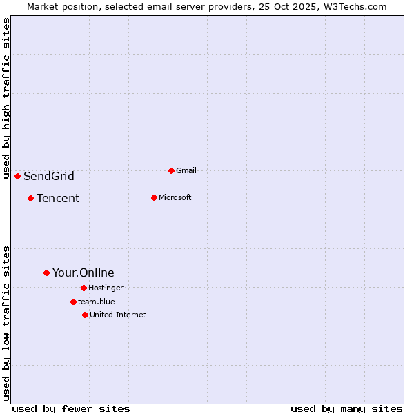Market position of Your.Online vs. Tencent vs. SendGrid