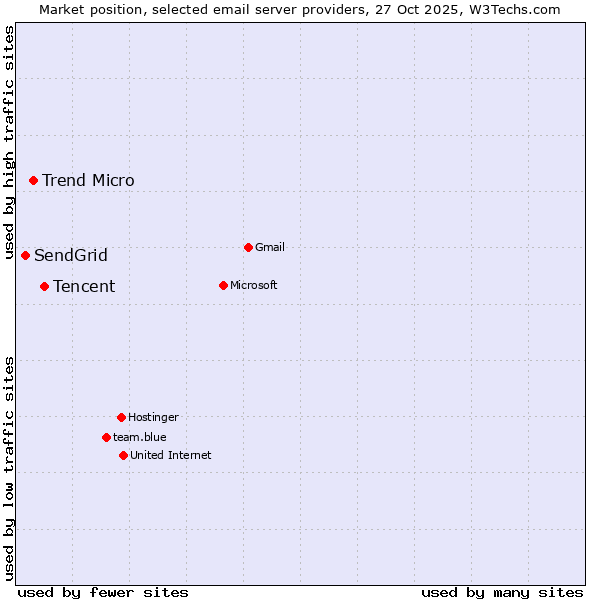 Market position of Tencent vs. Trend Micro vs. SendGrid