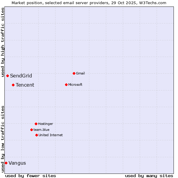 Market position of Tencent vs. SendGrid vs. Vangus