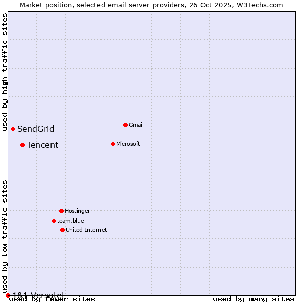 Market position of Tencent vs. SendGrid vs. 1&1 Versatel