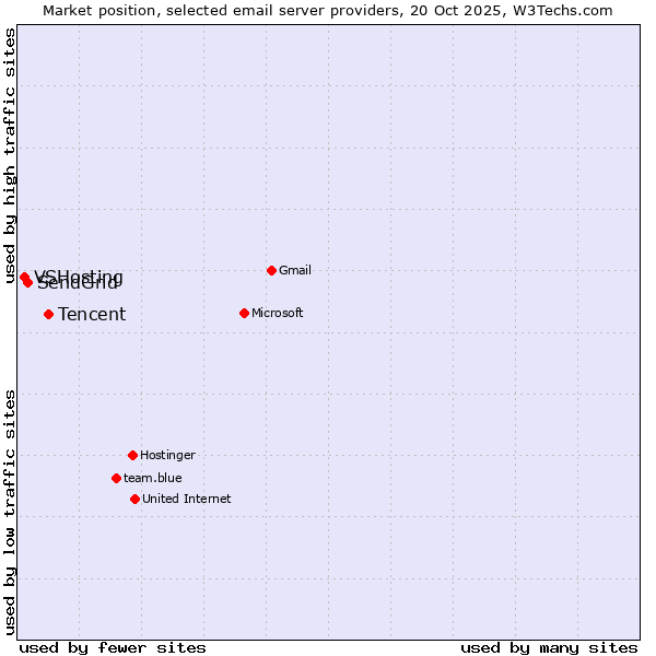 Market position of Tencent vs. SendGrid vs. VSHosting
