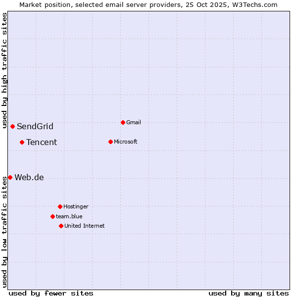 Market position of Tencent vs. SendGrid vs. Web.de
