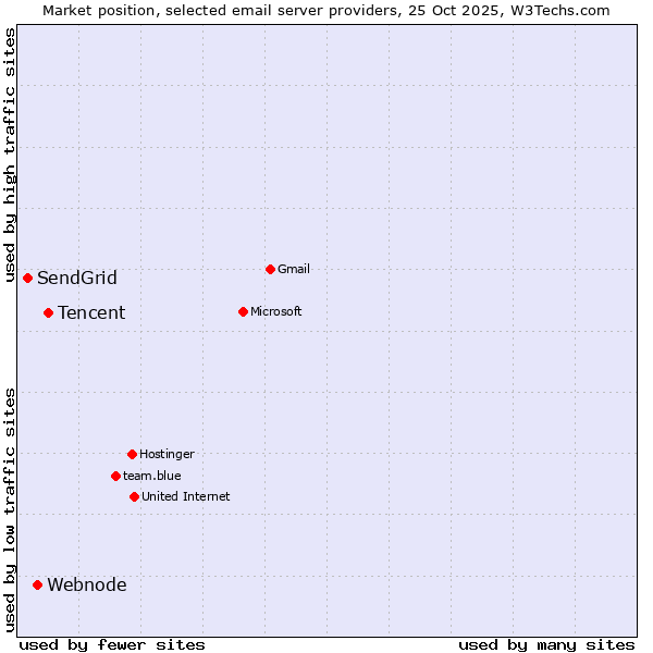 Market position of Tencent vs. Webnode vs. SendGrid
