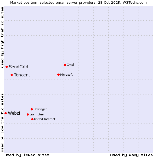 Market position of Tencent vs. SendGrid vs. Webzi