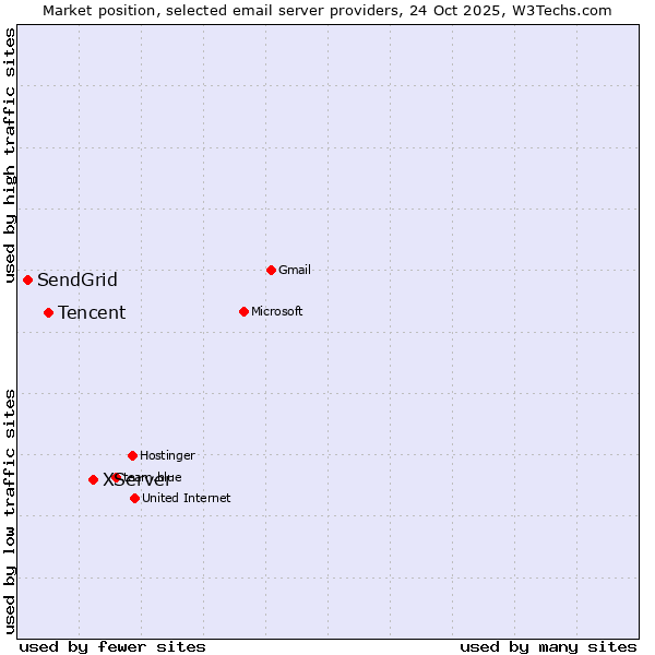 Market position of XServer vs. Tencent vs. SendGrid