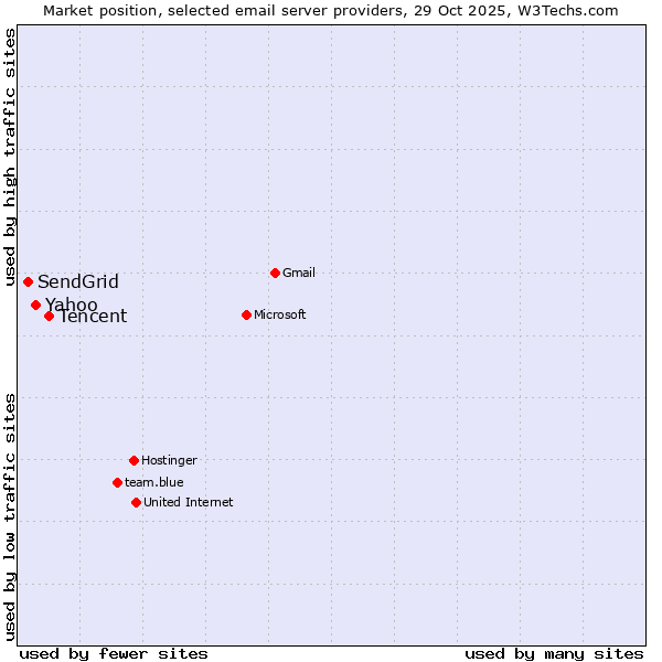 Market position of Tencent vs. Yahoo vs. SendGrid