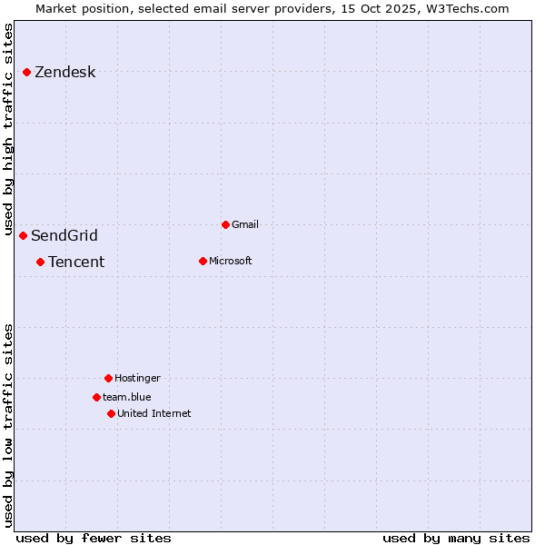 Market position of Tencent vs. Zendesk vs. SendGrid