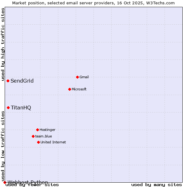 Market position of TitanHQ vs. SendGrid vs. Webhost Python