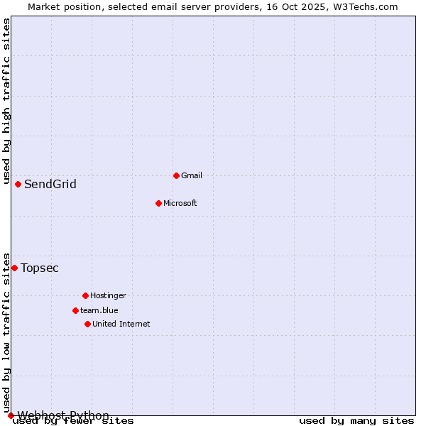 Market position of SendGrid vs. Topsec vs. Webhost Python