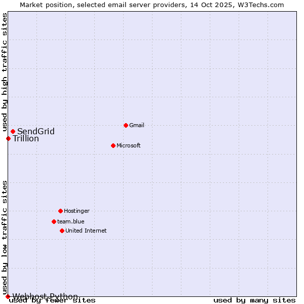 Market position of SendGrid vs. Trillion vs. Webhost Python