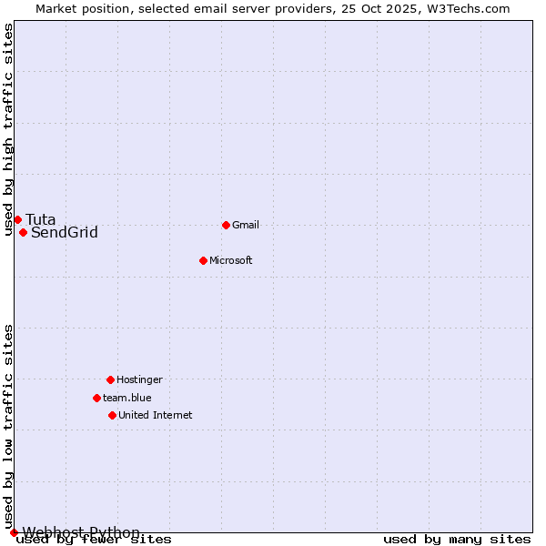 Market position of SendGrid vs. Tuta vs. Webhost Python