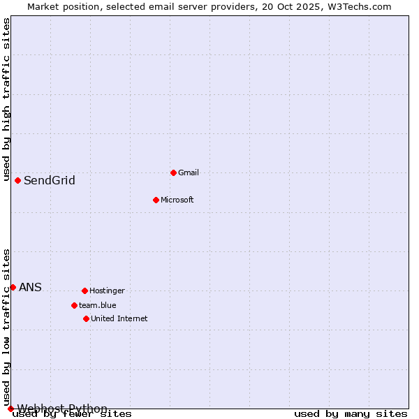 Market position of SendGrid vs. ANS vs. Webhost Python