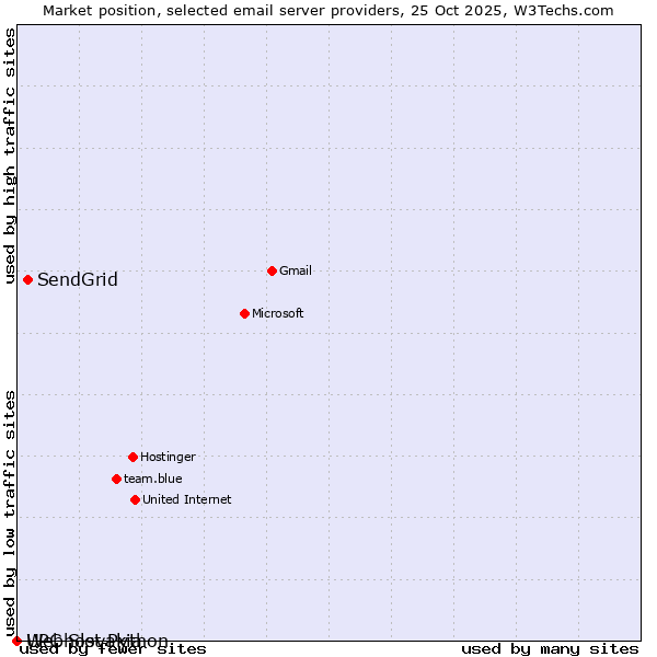 Market position of SendGrid vs. Webhost Python vs. UPC Slovakia