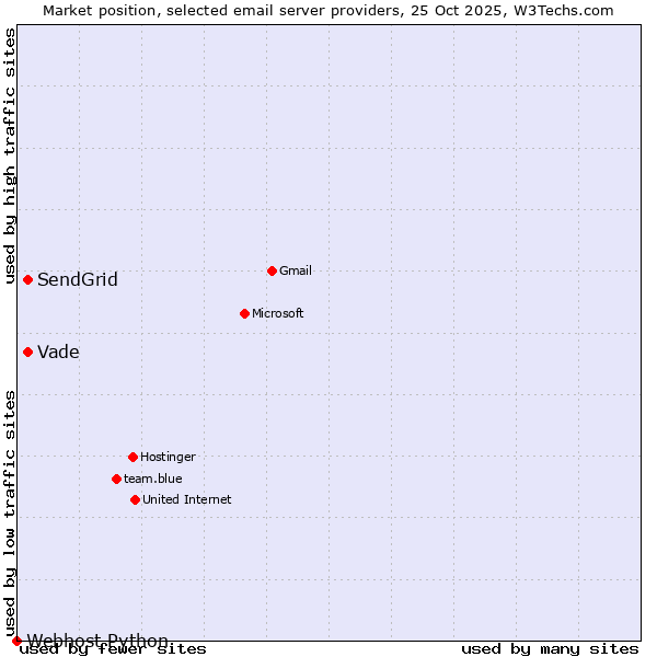 Market position of SendGrid vs. Vade vs. Webhost Python