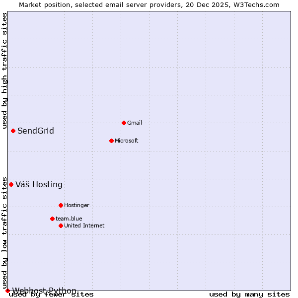 Market position of SendGrid vs. Váš Hosting vs. Webhost Python