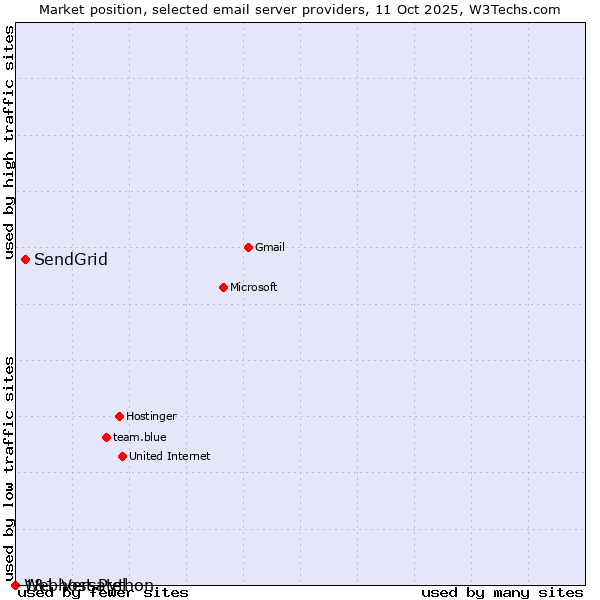 Market position of SendGrid vs. 1&1 Versatel vs. Webhost Python