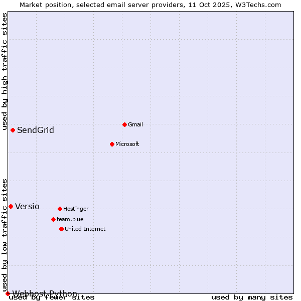 Market position of SendGrid vs. Versio vs. Webhost Python