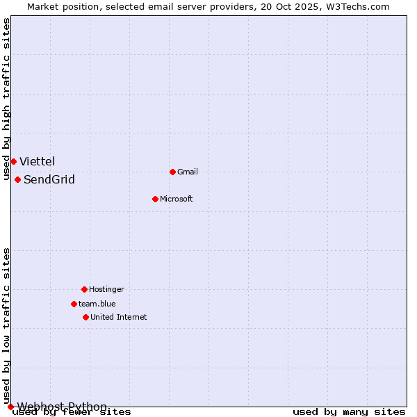 Market position of SendGrid vs. Viettel vs. Webhost Python