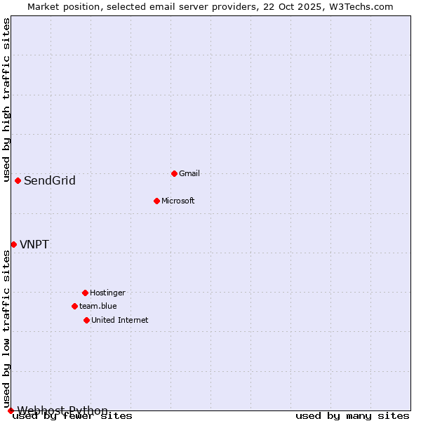 Market position of SendGrid vs. VNPT vs. Webhost Python