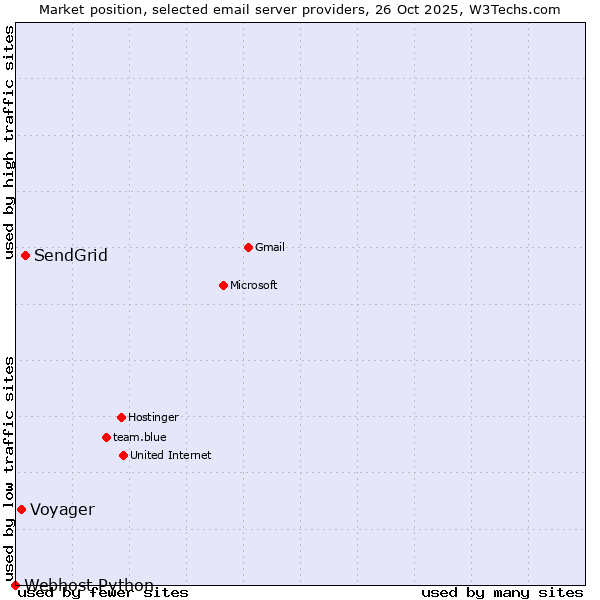 Market position of SendGrid vs. Voyager vs. Webhost Python